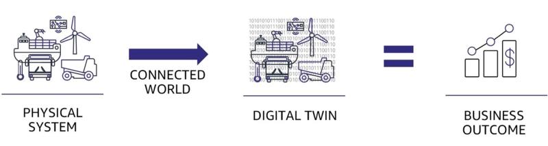 Digital Twins