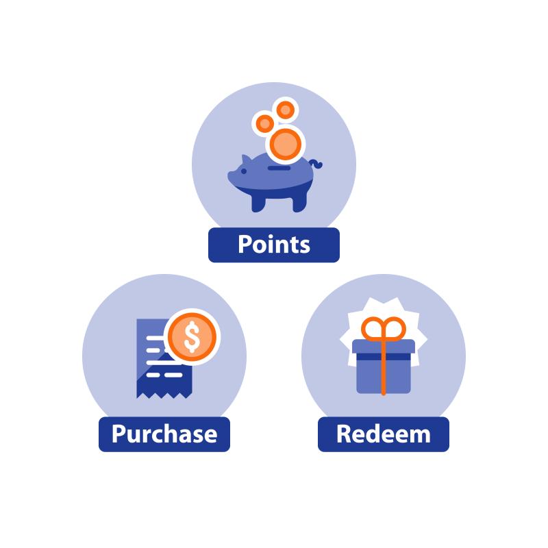 Three parts of a loyalty program: points, purchase, redeem